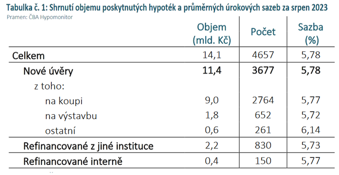 ČBA Hypomonitor Úroková sazba klesla v srpnu mírně pod hranici 5,8 1