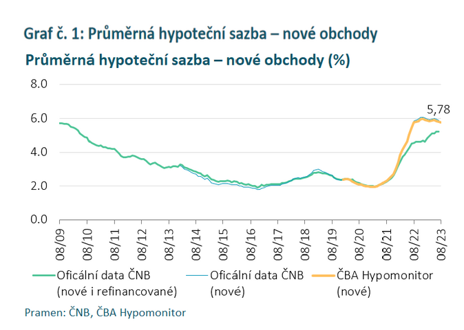 ČBA Hypomonitor Úroková sazba klesla v srpnu mírně pod hranici 5,8 2