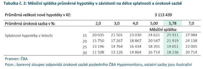ČBA Hypomonitor Úroková sazba klesla v srpnu mírně pod hranici 5,8 3