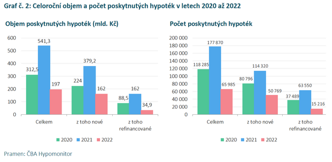 ČBA Hypomonitor Úroková sazba klesla v srpnu mírně pod hranici 5,8 4