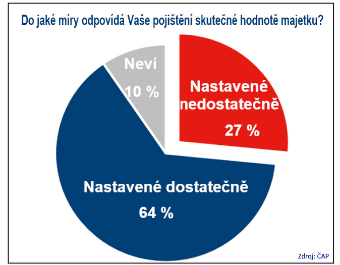 ČAP Češi mají podpojištěné domy, často o tom ani neví 1