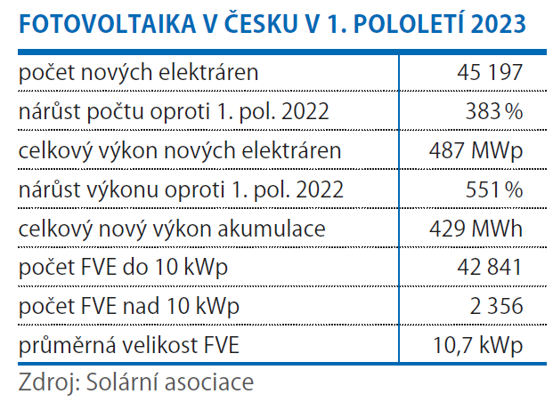 Fotovoltaika na vzestupu 1