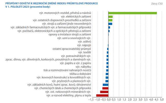 Průmyslovou výrobu podržel segment automotive 1