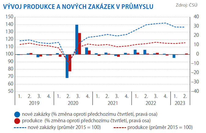 Průmyslovou výrobu podržel segment automotive 2
