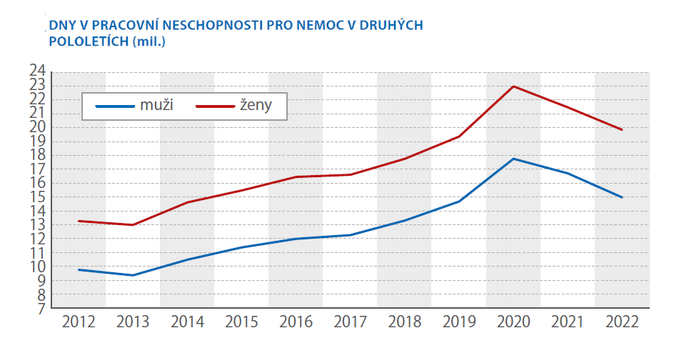 Dočasně práce neschopných přibývá 1