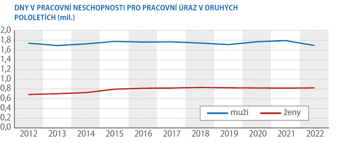 Dočasně práce neschopných přibývá 2