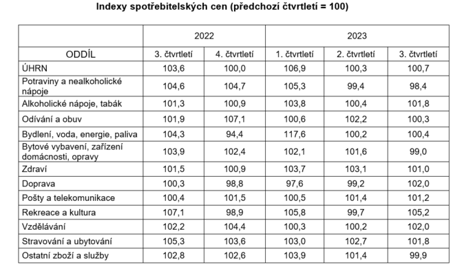 Inflace pokračuje v poklesu. Dostala se pod sedm procent 1
