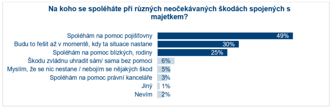 Kdo nám pomůže v neštěstí Češi se spoléhají na pojišťovnu 1