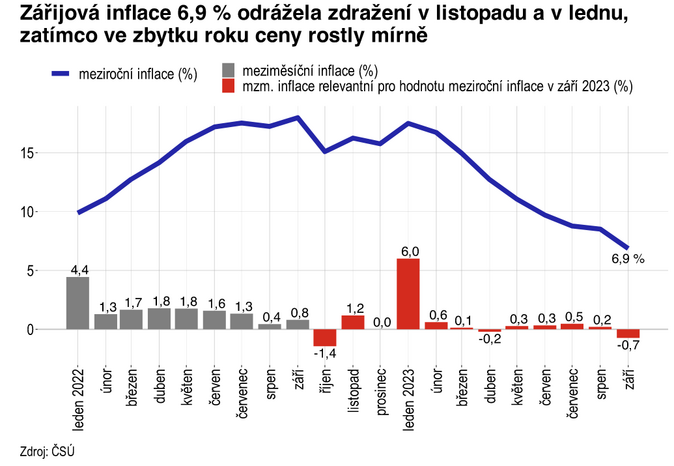 ČNB k inflačnímu paradoxu Říjnová inflace vyskočí, i kdyby se už nezdražovalo 1