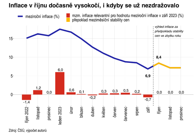 ČNB k inflačnímu paradoxu Říjnová inflace vyskočí, i kdyby se už nezdražovalo 2