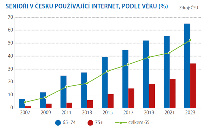 Polovina českých seniorů je online 1