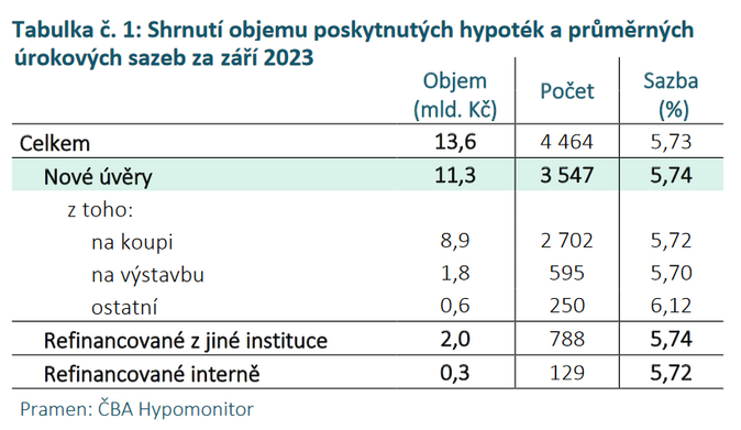 ČBA Hypomonitor  Úroková sazba klesla na 5,74 1