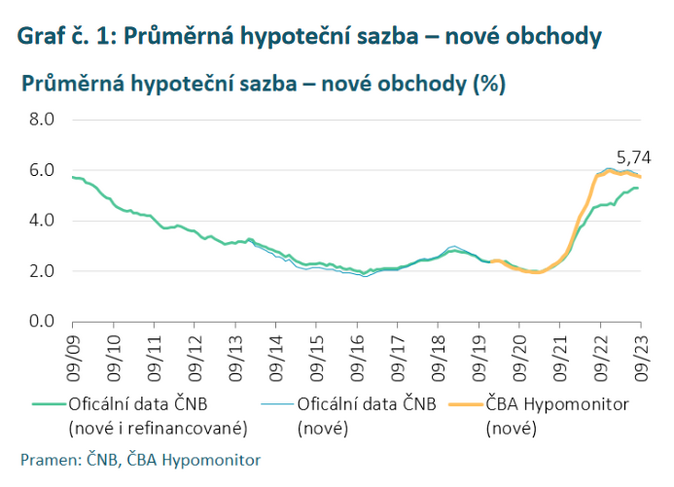 ČBA Hypomonitor  Úroková sazba klesla na 5,74 2