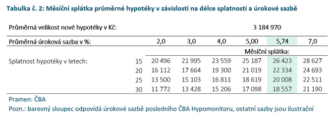 ČBA Hypomonitor  Úroková sazba klesla na 5,74 3