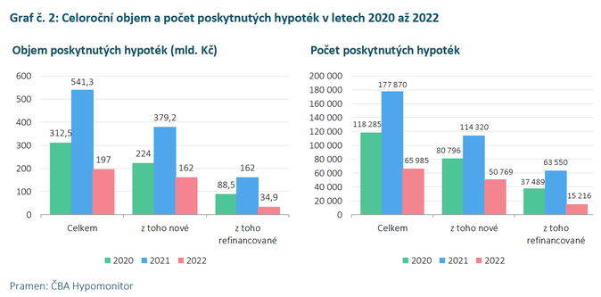 ČBA Hypomonitor  Úroková sazba klesla na 5,74 4