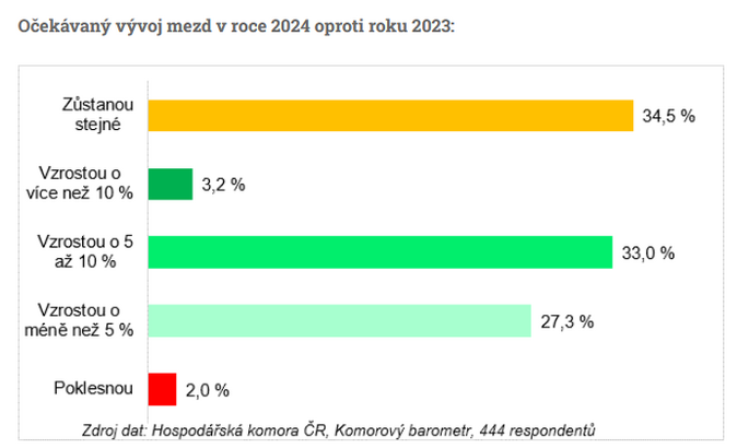 Zaměstnavatelé budou i v roce 2024 zvyšovat mzdy. Nejčastěji o 5 až 10 procent 1