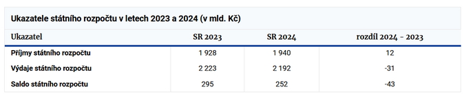 Poslanci v prvním čtení schválili státní rozpočet pro rok 2024 1