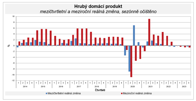 Česká ekonomika klesla ve třetím čtvrtletí o 0,6 %