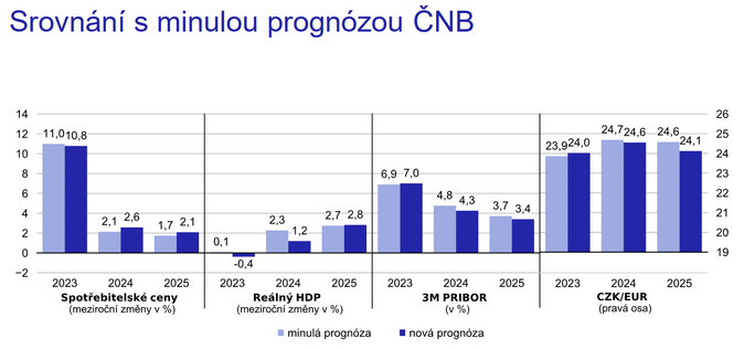 CNB prognoza 11.23 2