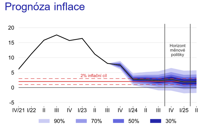 CNB prognoza 11.23 1
