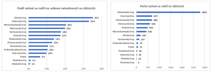 Na dálnicích v Česku se ročně stane přes 460 nehod se zvěří 1