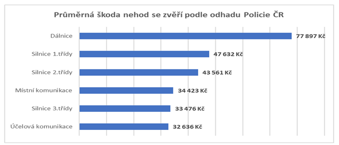 Na dálnicích v Česku se ročně stane přes 460 nehod se zvěří 2