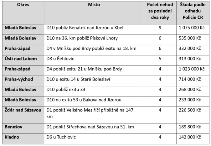 Na dálnicích v Česku se ročně stane přes 460 nehod se zvěří 3