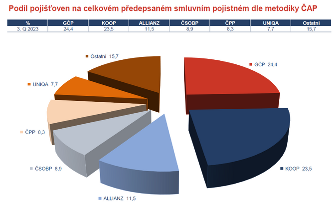 Podíl pojišťoven na celkovém předepsaném smluvním pojistném dle metodiky ČAP Zdroj Česká asociace pojišťoven – 25.10.2023
