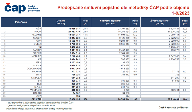 Předepsané smluvní pojistné dle metodiky ČAP podle objemu 1 až 9 2023 Zdroj Česká asociace pojišťoven – 25.10.2023