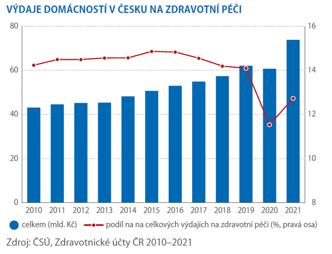 Covid rekordně navýšil výdaje ve zdravotnictví 2