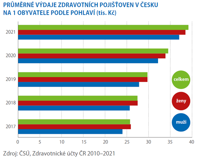 Covid rekordně navýšil výdaje ve zdravotnictví 3