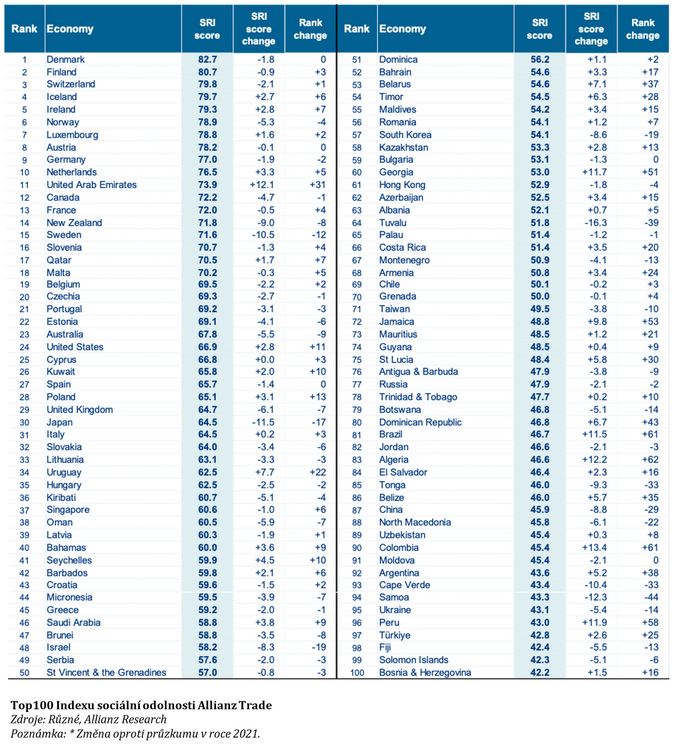 Index sociální odolnosti pojišťovny Allianz Trade 1