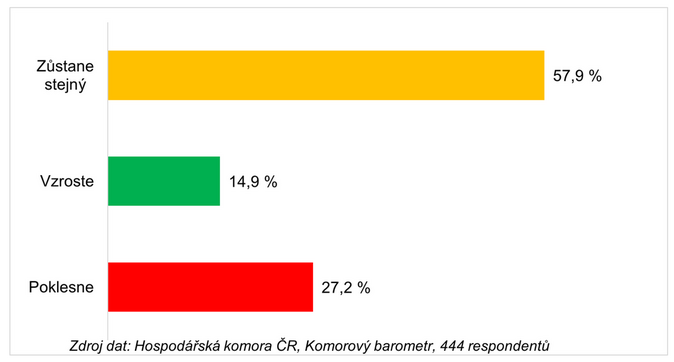 Očekávaný rozsah investic firem v druhém pololetí roku 2023 ve srovnání s pololetím předchozím 1
