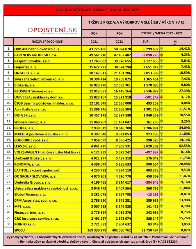 TOP 30 maklerov_oPoisteni.sk_za_ rok 2022_FINAL