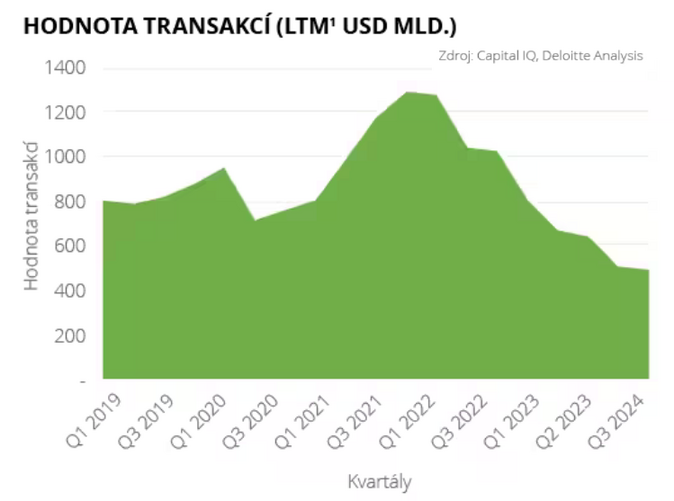 Deloitte Počet evropských transakcí se v létě propadl o 16,5 1