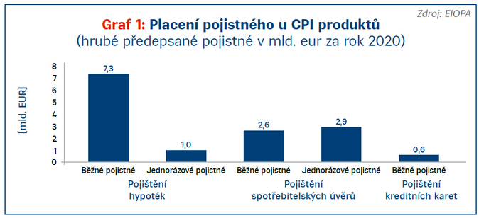 Bankopojištění budí pozornost regulátorů 1