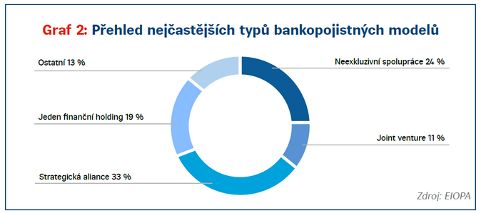Bankopojištění budí pozornost regulátorů 2