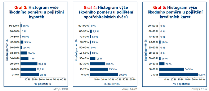 Bankopojištění budí pozornost regulátorů 3