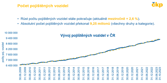 Povinné ručení stále pod tlakem vysoké škodní inflace 1