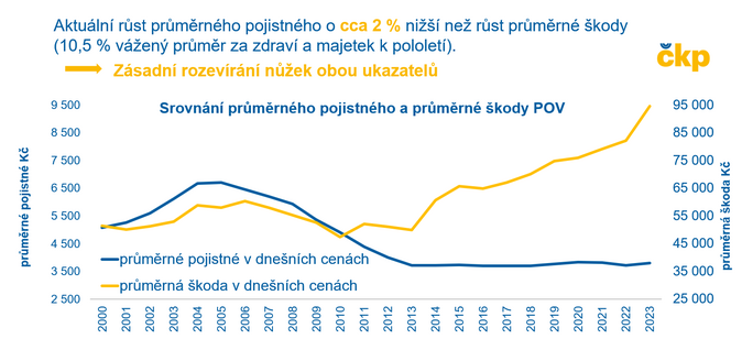 Povinné ručení stále pod tlakem vysoké škodní inflace 2