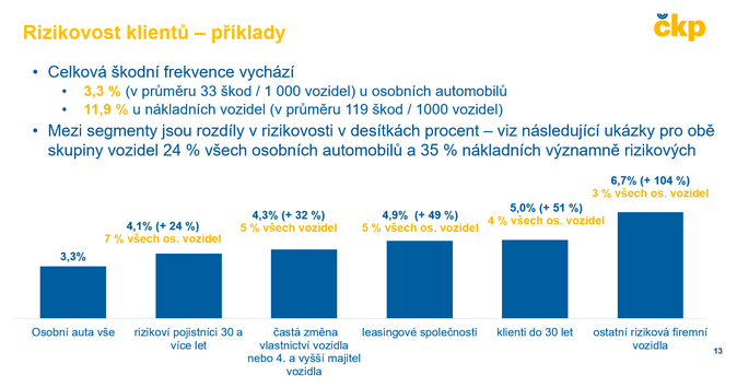 Povinné ručení stále pod tlakem vysoké škodní inflace 3