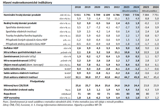 predikce listopad 2023