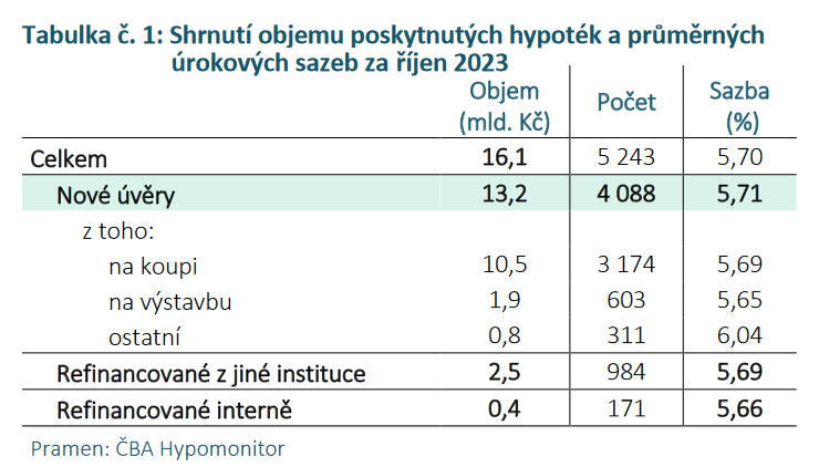 ČBA Hypomonitor Hypoteční trh v říjnu citelně ožil 1