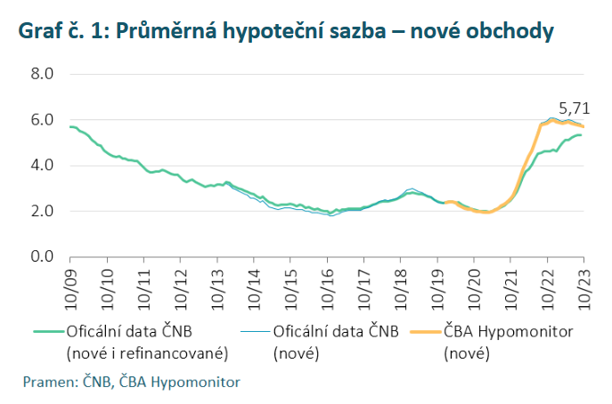 ČBA Hypomonitor Hypoteční trh v říjnu citelně ožil 2