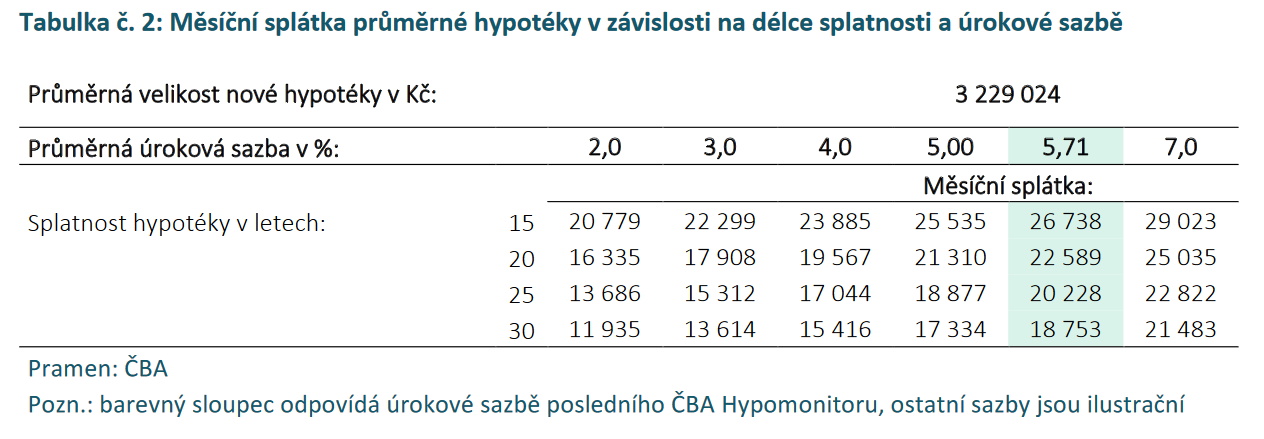 ČBA Hypomonitor Hypoteční trh v říjnu citelně ožil 3