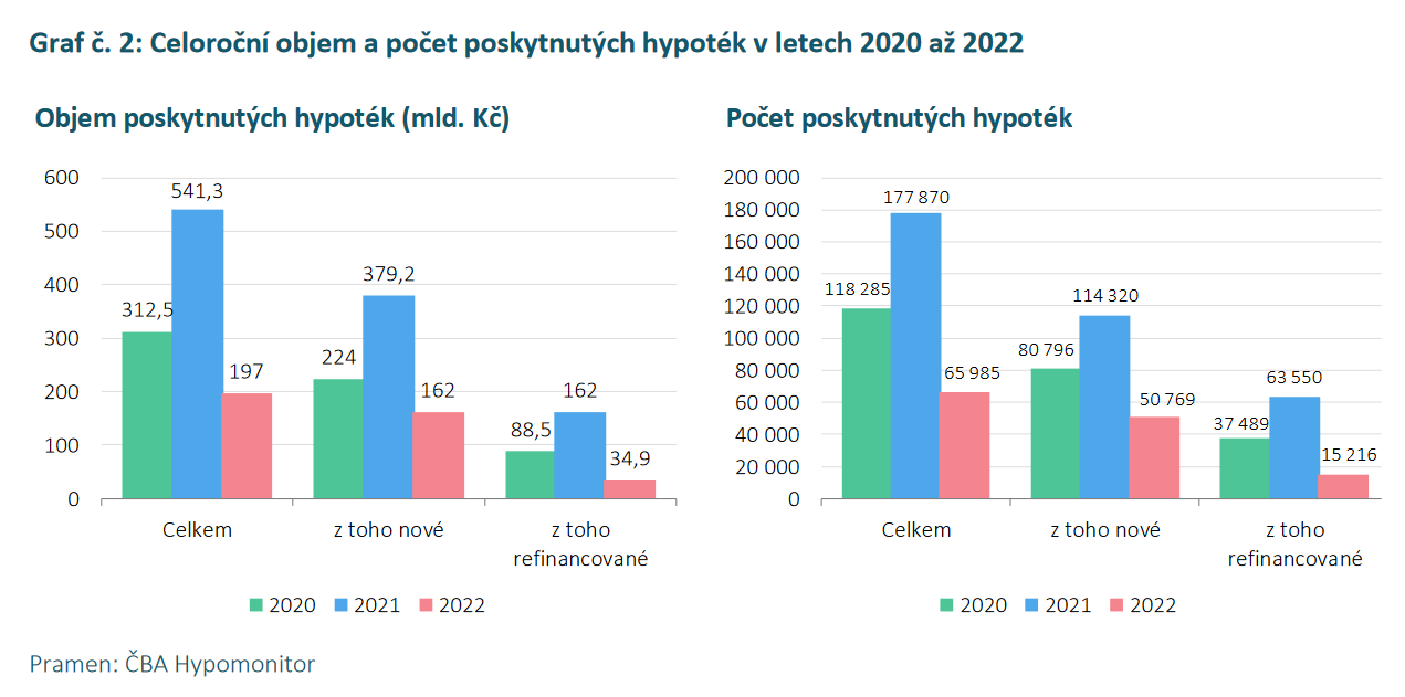 ČBA Hypomonitor Hypoteční trh v říjnu citelně ožil 4
