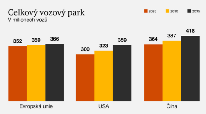PwC Osobních aut bude v roce 2035 jezdit více než dnes 1