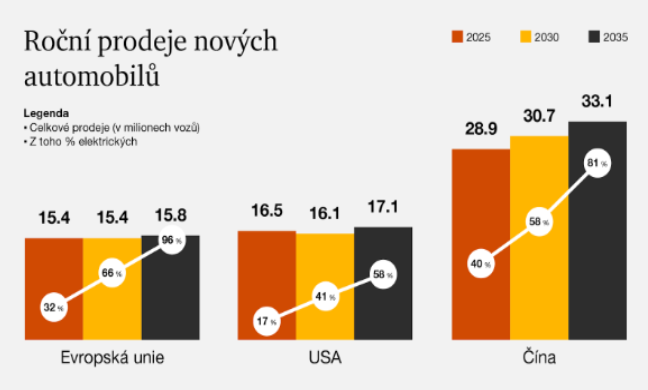 PwC Osobních aut bude v roce 2035 jezdit více než dnes 2