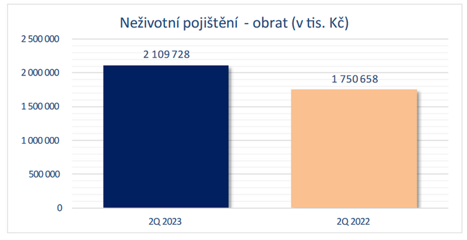 Finanční poradci sjednali ve 2Q 2023 produkty za 35 miliard Kč 1