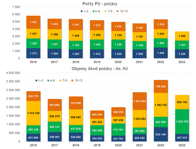 ČAP ke 3Q 2023 Předpis smluvního pojistného se meziročně navýšil o 6,5 1